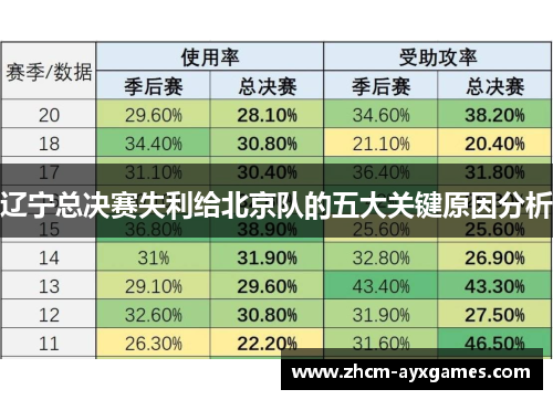 辽宁总决赛失利给北京队的五大关键原因分析 辽宁总决赛失利给北京队的五大关键原因分析
